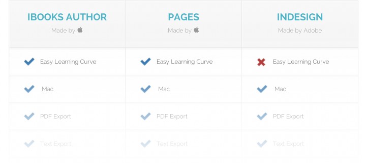 iBooks Author vs. Pages vs. InDesign